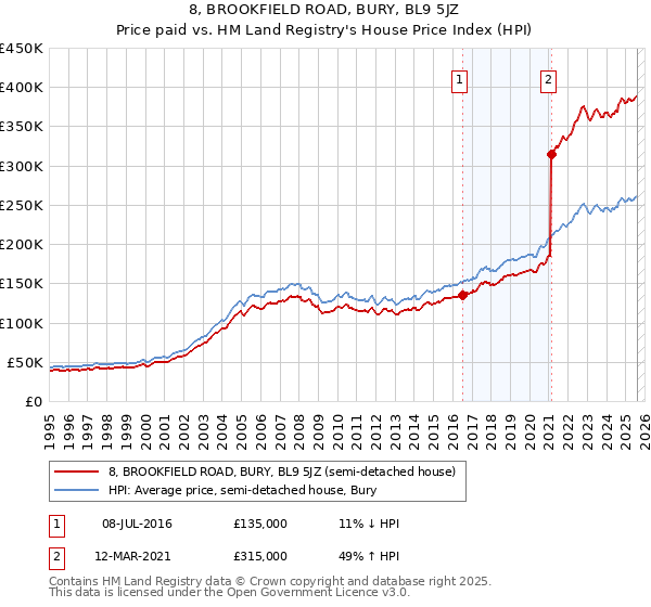 8, BROOKFIELD ROAD, BURY, BL9 5JZ: Price paid vs HM Land Registry's House Price Index