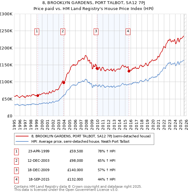 8, BROOKLYN GARDENS, PORT TALBOT, SA12 7PJ: Price paid vs HM Land Registry's House Price Index