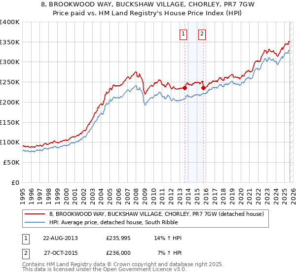 8, BROOKWOOD WAY, BUCKSHAW VILLAGE, CHORLEY, PR7 7GW: Price paid vs HM Land Registry's House Price Index