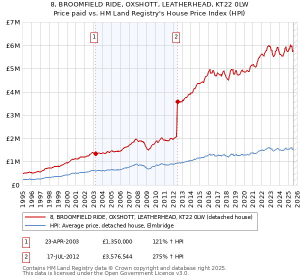 8, BROOMFIELD RIDE, OXSHOTT, LEATHERHEAD, KT22 0LW: Price paid vs HM Land Registry's House Price Index