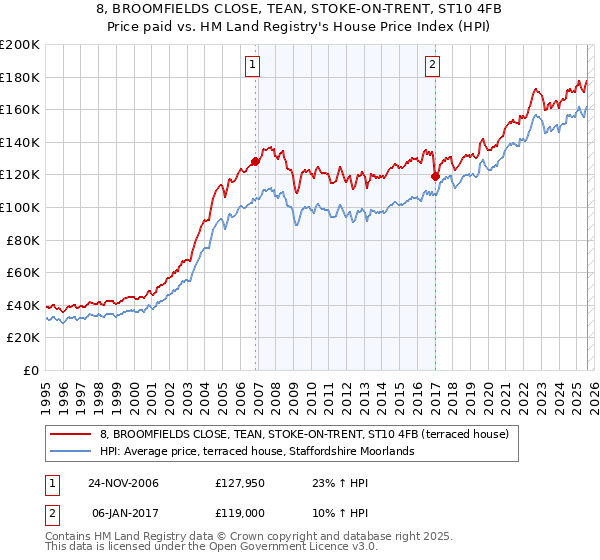 8, BROOMFIELDS CLOSE, TEAN, STOKE-ON-TRENT, ST10 4FB: Price paid vs HM Land Registry's House Price Index