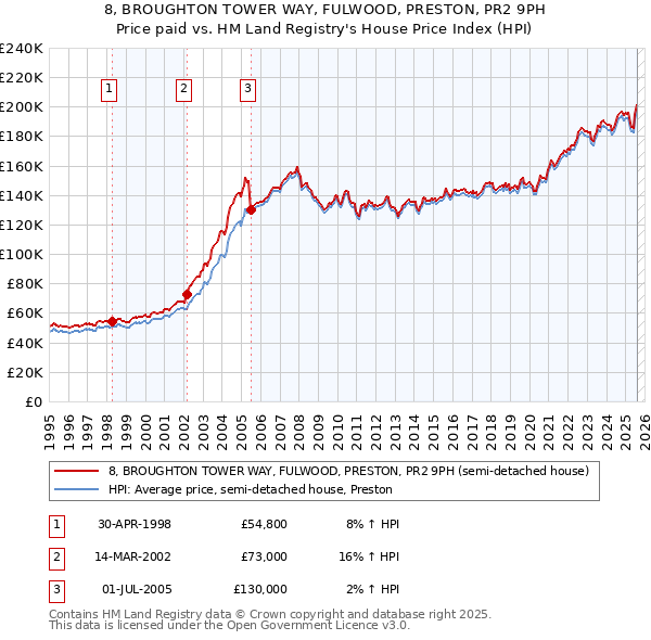 8, BROUGHTON TOWER WAY, FULWOOD, PRESTON, PR2 9PH: Price paid vs HM Land Registry's House Price Index