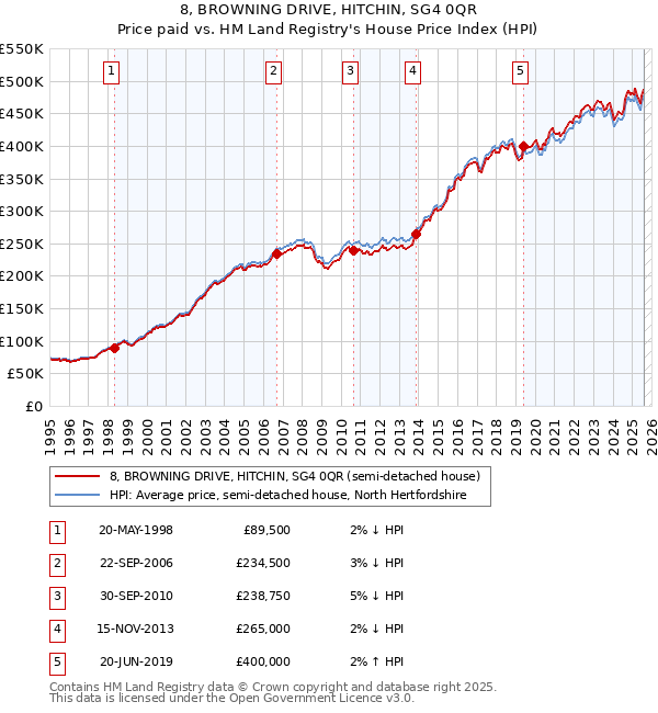 8, BROWNING DRIVE, HITCHIN, SG4 0QR: Price paid vs HM Land Registry's House Price Index