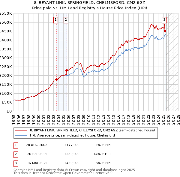 8, BRYANT LINK, SPRINGFIELD, CHELMSFORD, CM2 6GZ: Price paid vs HM Land Registry's House Price Index