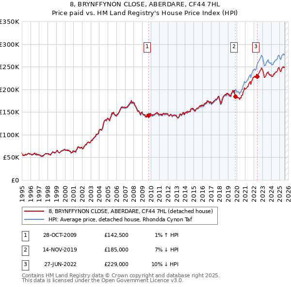 8, BRYNFFYNON CLOSE, ABERDARE, CF44 7HL: Price paid vs HM Land Registry's House Price Index