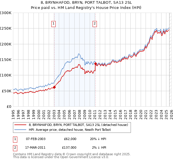 8, BRYNHAFOD, BRYN, PORT TALBOT, SA13 2SL: Price paid vs HM Land Registry's House Price Index