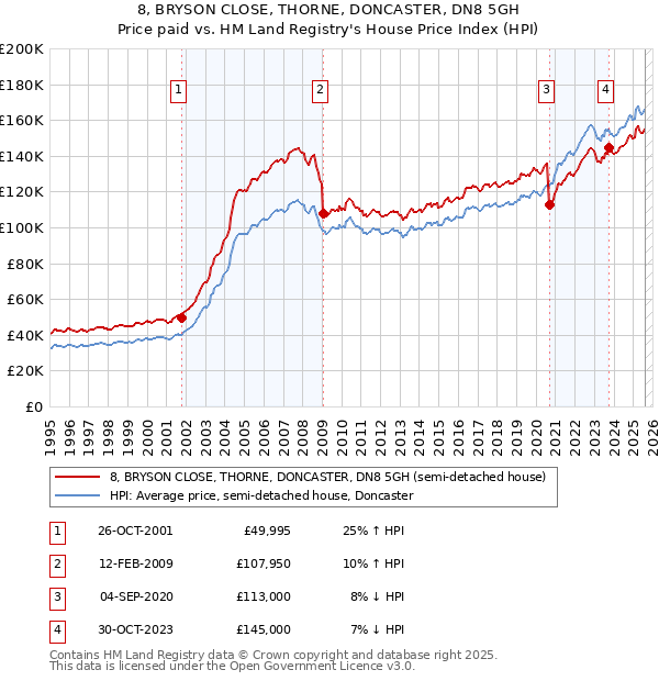 8, BRYSON CLOSE, THORNE, DONCASTER, DN8 5GH: Price paid vs HM Land Registry's House Price Index