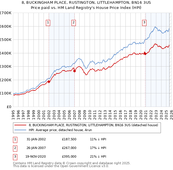 8, BUCKINGHAM PLACE, RUSTINGTON, LITTLEHAMPTON, BN16 3US: Price paid vs HM Land Registry's House Price Index