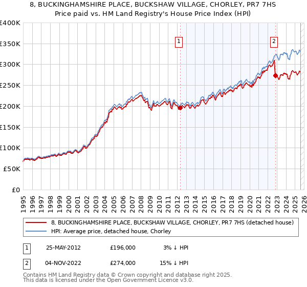 8, BUCKINGHAMSHIRE PLACE, BUCKSHAW VILLAGE, CHORLEY, PR7 7HS: Price paid vs HM Land Registry's House Price Index