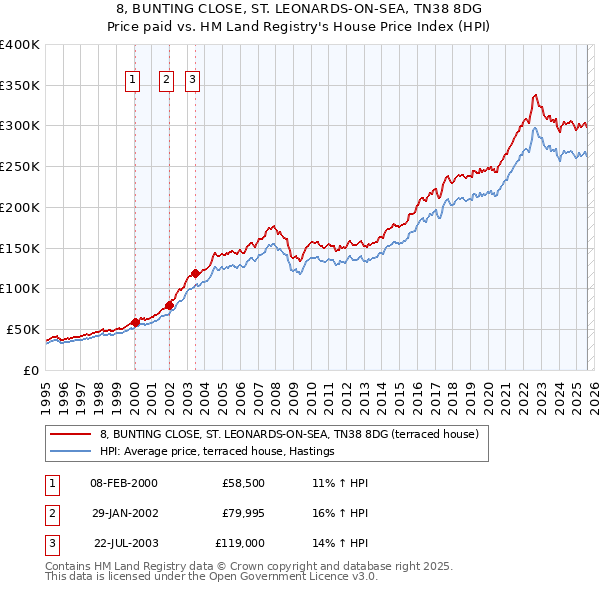 8, BUNTING CLOSE, ST. LEONARDS-ON-SEA, TN38 8DG: Price paid vs HM Land Registry's House Price Index
