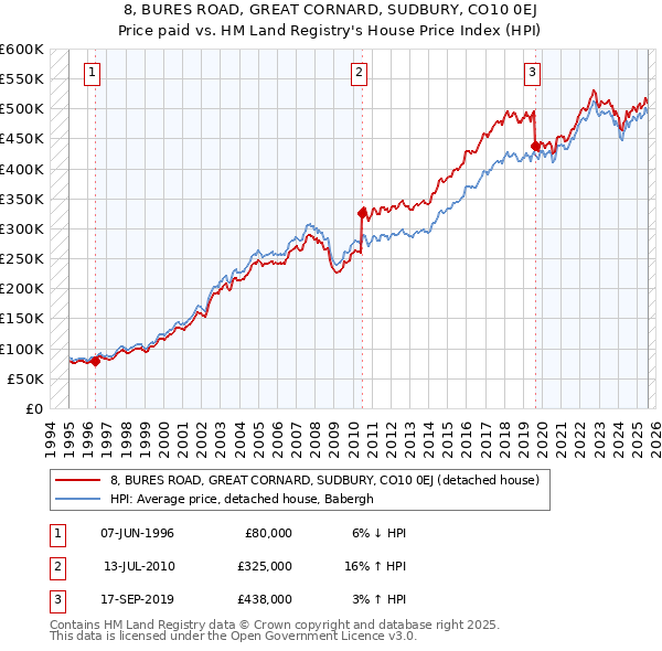 8, BURES ROAD, GREAT CORNARD, SUDBURY, CO10 0EJ: Price paid vs HM Land Registry's House Price Index