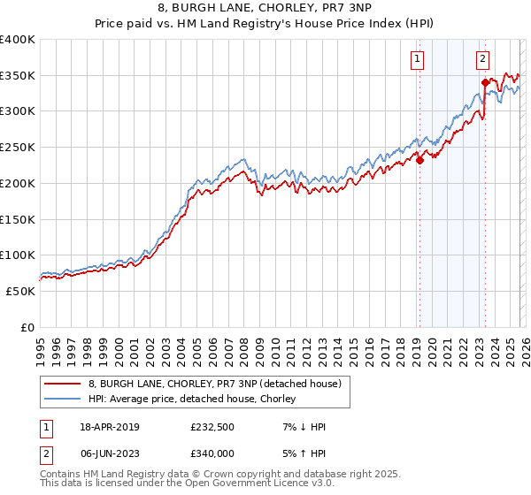 8, BURGH LANE, CHORLEY, PR7 3NP: Price paid vs HM Land Registry's House Price Index