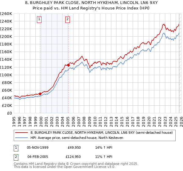8, BURGHLEY PARK CLOSE, NORTH HYKEHAM, LINCOLN, LN6 9XY: Price paid vs HM Land Registry's House Price Index