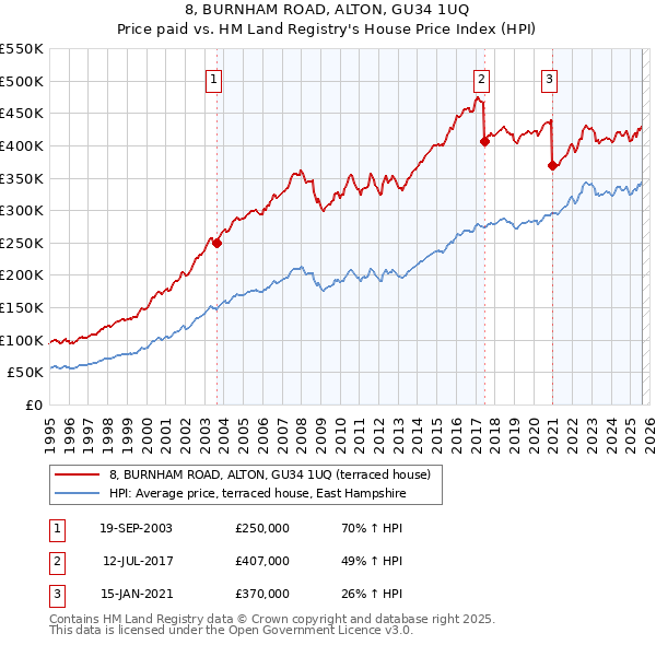 8, BURNHAM ROAD, ALTON, GU34 1UQ: Price paid vs HM Land Registry's House Price Index