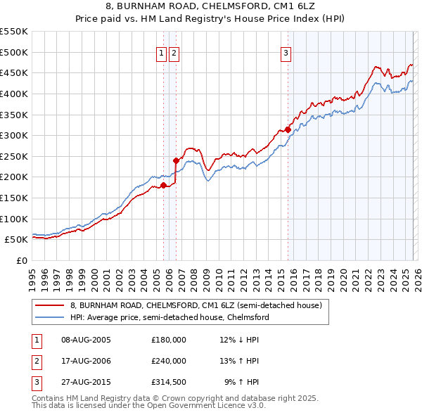 8, BURNHAM ROAD, CHELMSFORD, CM1 6LZ: Price paid vs HM Land Registry's House Price Index