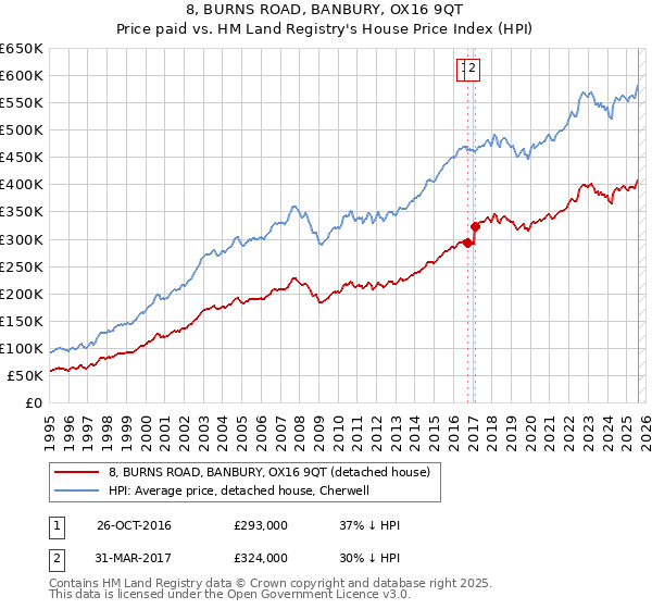 8, BURNS ROAD, BANBURY, OX16 9QT: Price paid vs HM Land Registry's House Price Index