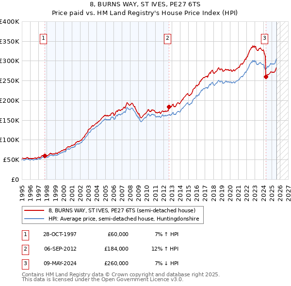 8, BURNS WAY, ST IVES, PE27 6TS: Price paid vs HM Land Registry's House Price Index