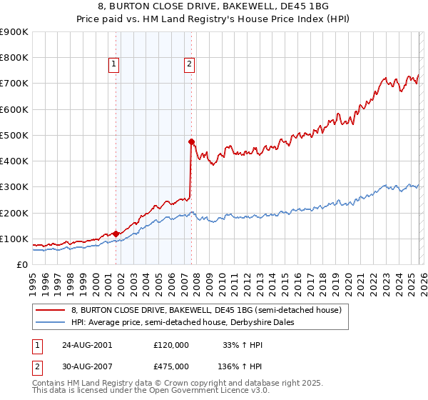 8, BURTON CLOSE DRIVE, BAKEWELL, DE45 1BG: Price paid vs HM Land Registry's House Price Index