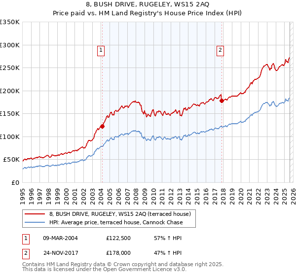 8, BUSH DRIVE, RUGELEY, WS15 2AQ: Price paid vs HM Land Registry's House Price Index
