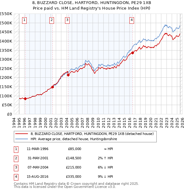 8, BUZZARD CLOSE, HARTFORD, HUNTINGDON, PE29 1XB: Price paid vs HM Land Registry's House Price Index