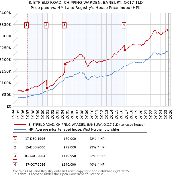8, BYFIELD ROAD, CHIPPING WARDEN, BANBURY, OX17 1LD: Price paid vs HM Land Registry's House Price Index