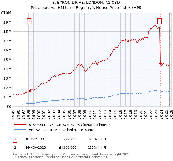 8, BYRON DRIVE, LONDON, N2 0BD: Price paid vs HM Land Registry's House Price Index