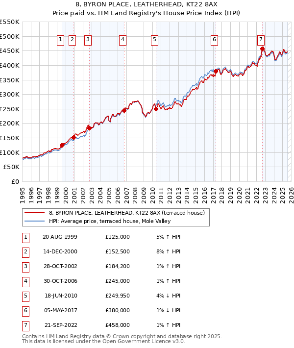 8, BYRON PLACE, LEATHERHEAD, KT22 8AX: Price paid vs HM Land Registry's House Price Index