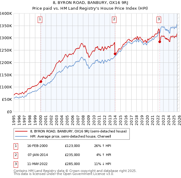 8, BYRON ROAD, BANBURY, OX16 9RJ: Price paid vs HM Land Registry's House Price Index