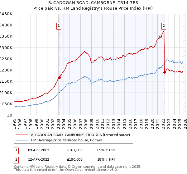 8, CADOGAN ROAD, CAMBORNE, TR14 7RS: Price paid vs HM Land Registry's House Price Index