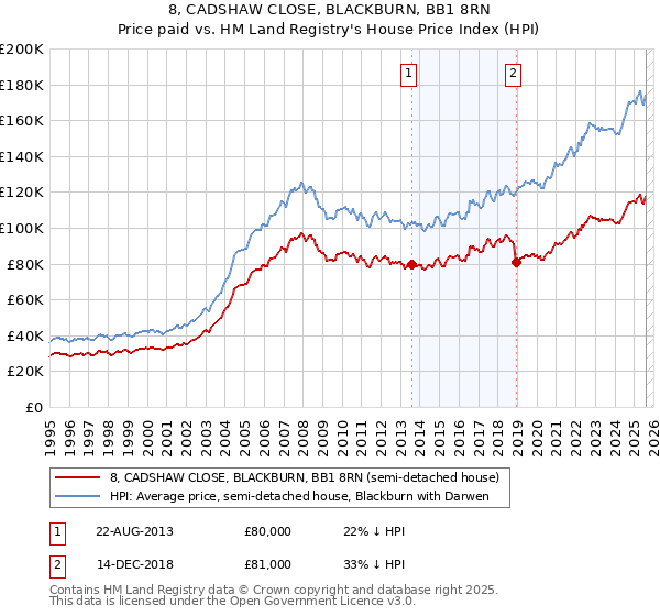 8, CADSHAW CLOSE, BLACKBURN, BB1 8RN: Price paid vs HM Land Registry's House Price Index