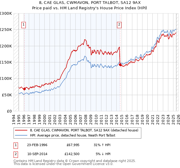 8, CAE GLAS, CWMAVON, PORT TALBOT, SA12 9AX: Price paid vs HM Land Registry's House Price Index