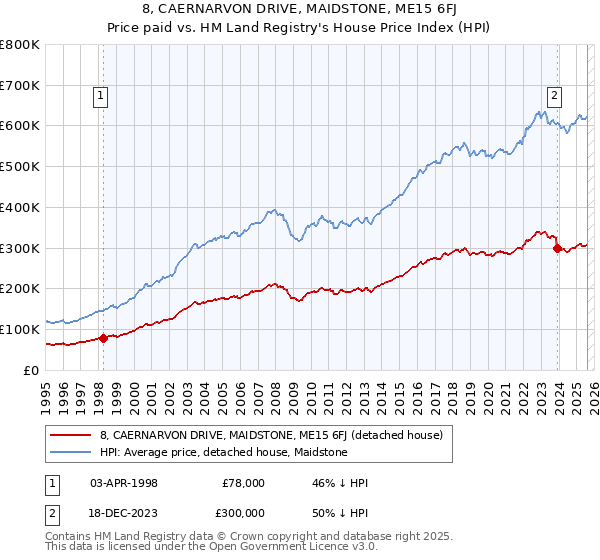 8, CAERNARVON DRIVE, MAIDSTONE, ME15 6FJ: Price paid vs HM Land Registry's House Price Index
