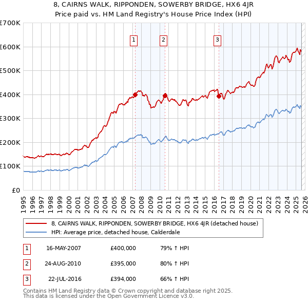 8, CAIRNS WALK, RIPPONDEN, SOWERBY BRIDGE, HX6 4JR: Price paid vs HM Land Registry's House Price Index