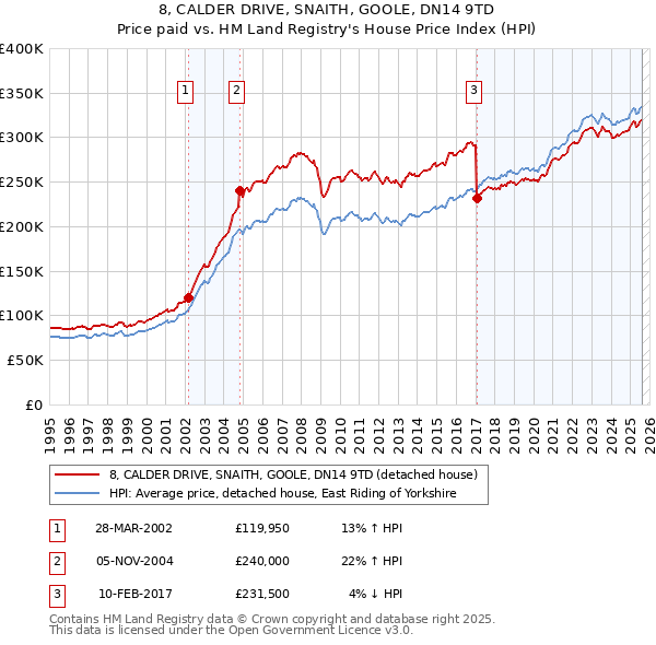 8, CALDER DRIVE, SNAITH, GOOLE, DN14 9TD: Price paid vs HM Land Registry's House Price Index