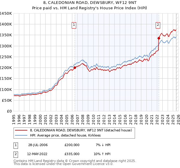 8, CALEDONIAN ROAD, DEWSBURY, WF12 9NT: Price paid vs HM Land Registry's House Price Index