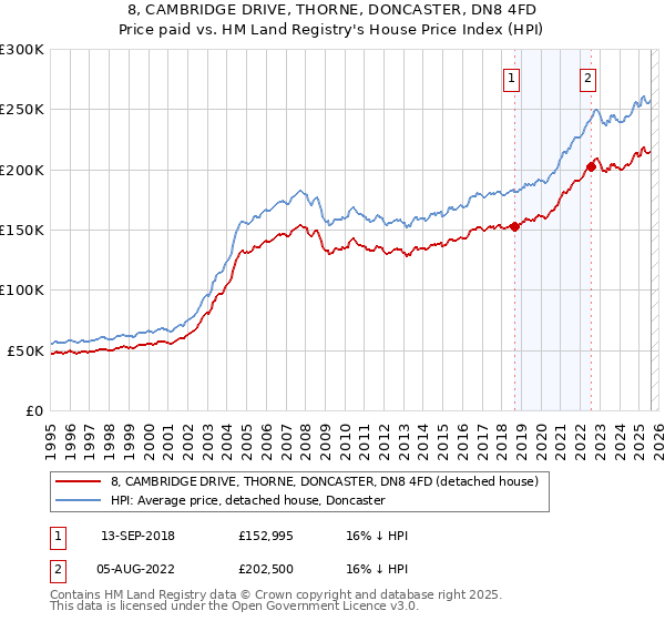 8, CAMBRIDGE DRIVE, THORNE, DONCASTER, DN8 4FD: Price paid vs HM Land Registry's House Price Index