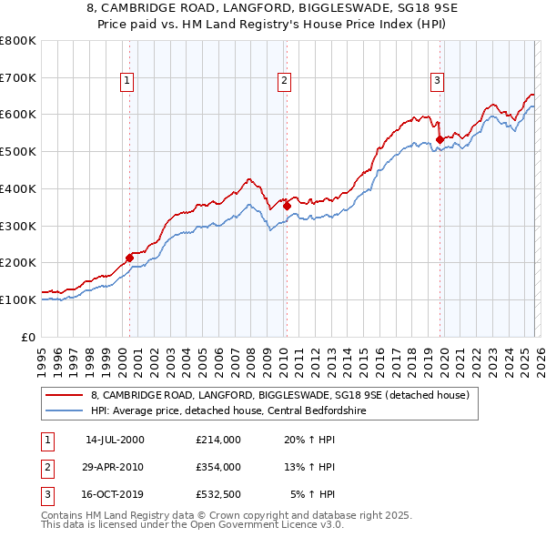 8, CAMBRIDGE ROAD, LANGFORD, BIGGLESWADE, SG18 9SE: Price paid vs HM Land Registry's House Price Index