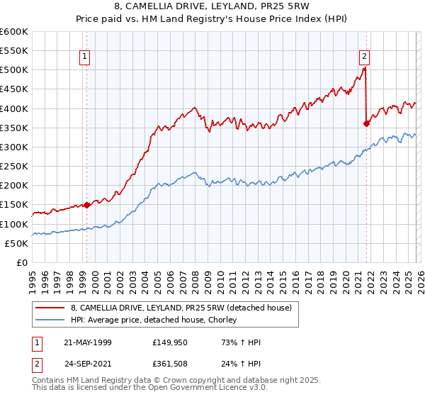 8, CAMELLIA DRIVE, LEYLAND, PR25 5RW: Price paid vs HM Land Registry's House Price Index