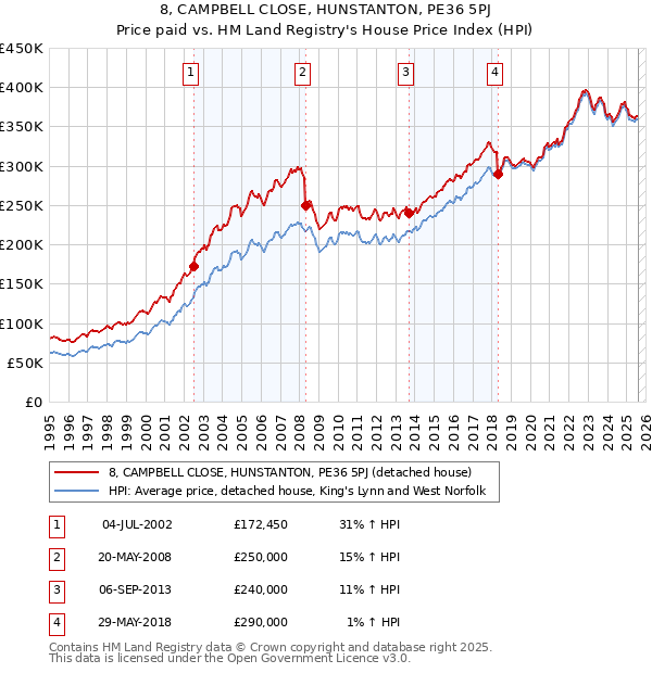 8, CAMPBELL CLOSE, HUNSTANTON, PE36 5PJ: Price paid vs HM Land Registry's House Price Index