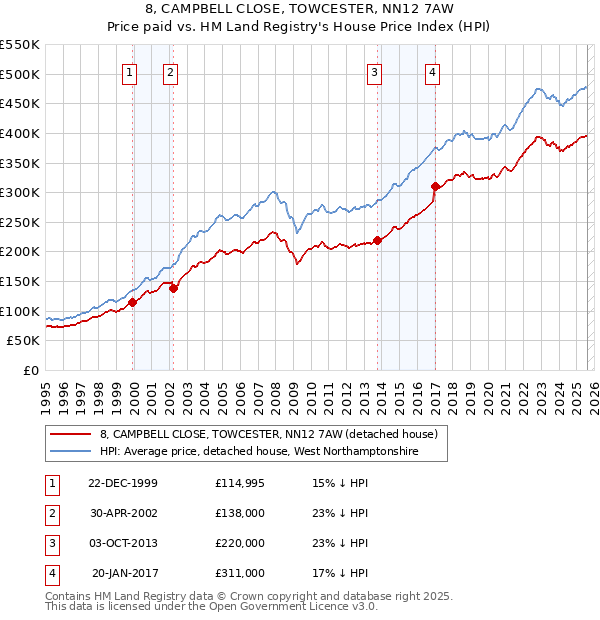 8, CAMPBELL CLOSE, TOWCESTER, NN12 7AW: Price paid vs HM Land Registry's House Price Index