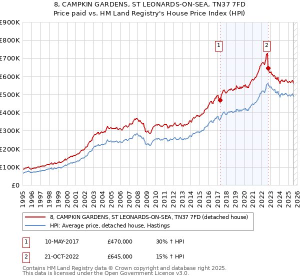 8, CAMPKIN GARDENS, ST LEONARDS-ON-SEA, TN37 7FD: Price paid vs HM Land Registry's House Price Index