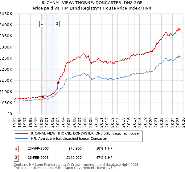 8, CANAL VIEW, THORNE, DONCASTER, DN8 5GE: Price paid vs HM Land Registry's House Price Index