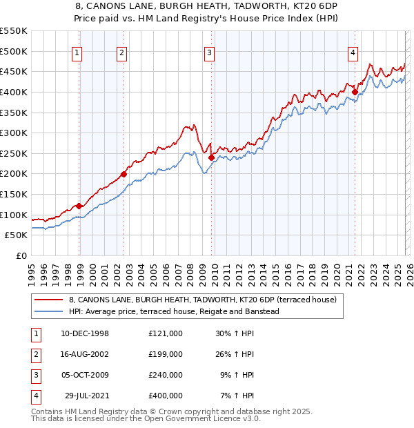 8, CANONS LANE, BURGH HEATH, TADWORTH, KT20 6DP: Price paid vs HM Land Registry's House Price Index