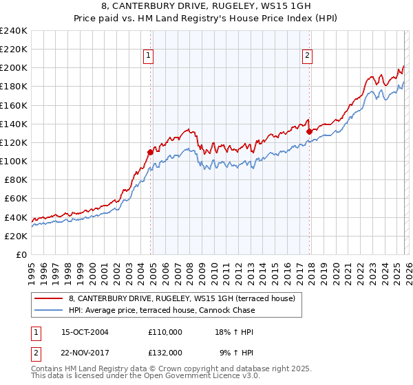 8, CANTERBURY DRIVE, RUGELEY, WS15 1GH: Price paid vs HM Land Registry's House Price Index