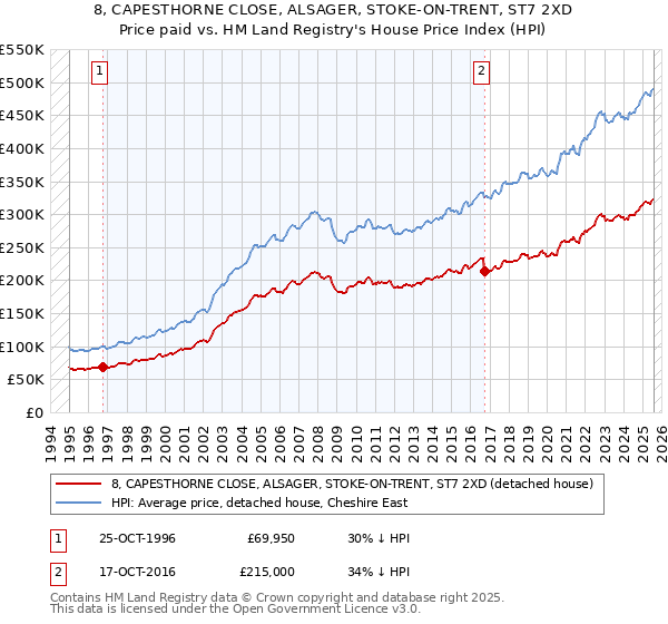 8, CAPESTHORNE CLOSE, ALSAGER, STOKE-ON-TRENT, ST7 2XD: Price paid vs HM Land Registry's House Price Index