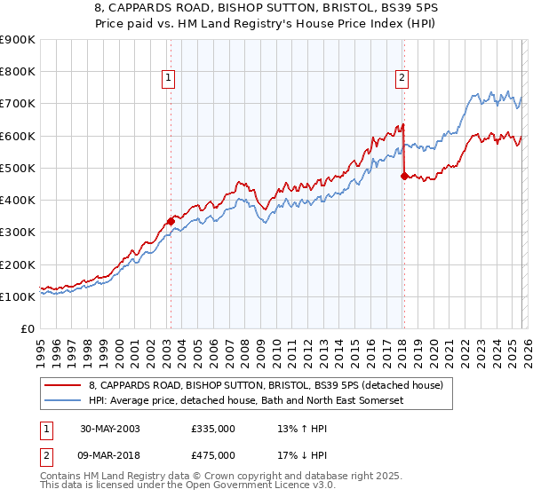 8, CAPPARDS ROAD, BISHOP SUTTON, BRISTOL, BS39 5PS: Price paid vs HM Land Registry's House Price Index