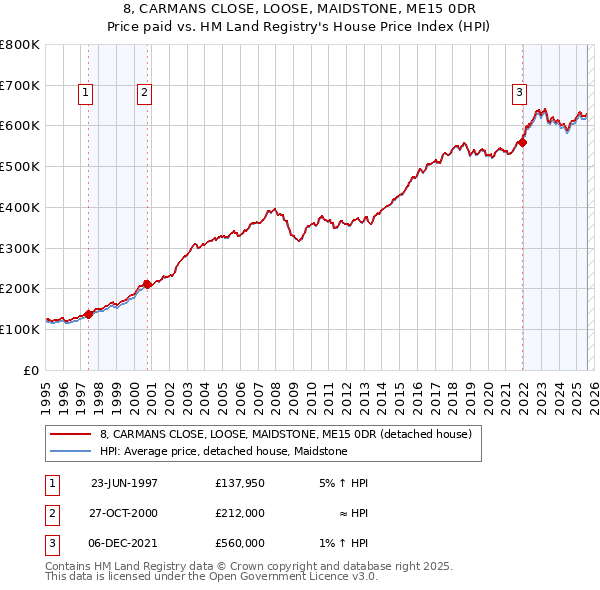 8, CARMANS CLOSE, LOOSE, MAIDSTONE, ME15 0DR: Price paid vs HM Land Registry's House Price Index