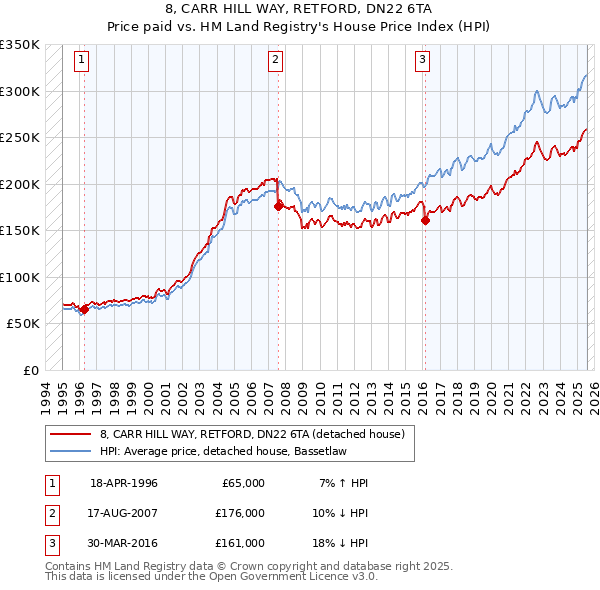 8, CARR HILL WAY, RETFORD, DN22 6TA: Price paid vs HM Land Registry's House Price Index