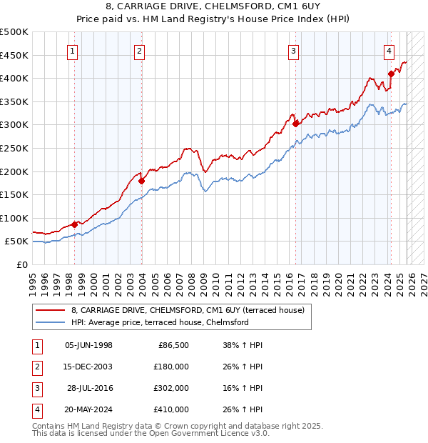 8, CARRIAGE DRIVE, CHELMSFORD, CM1 6UY: Price paid vs HM Land Registry's House Price Index
