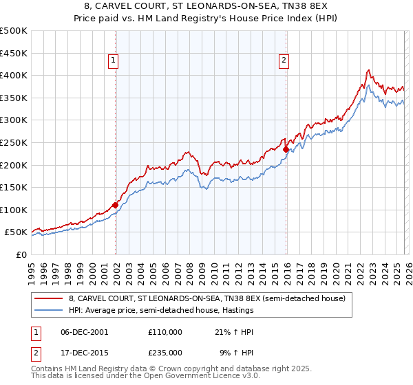 8, CARVEL COURT, ST LEONARDS-ON-SEA, TN38 8EX: Price paid vs HM Land Registry's House Price Index
